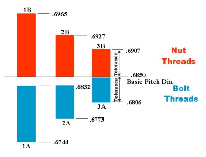 tolerance of a class 3B thread